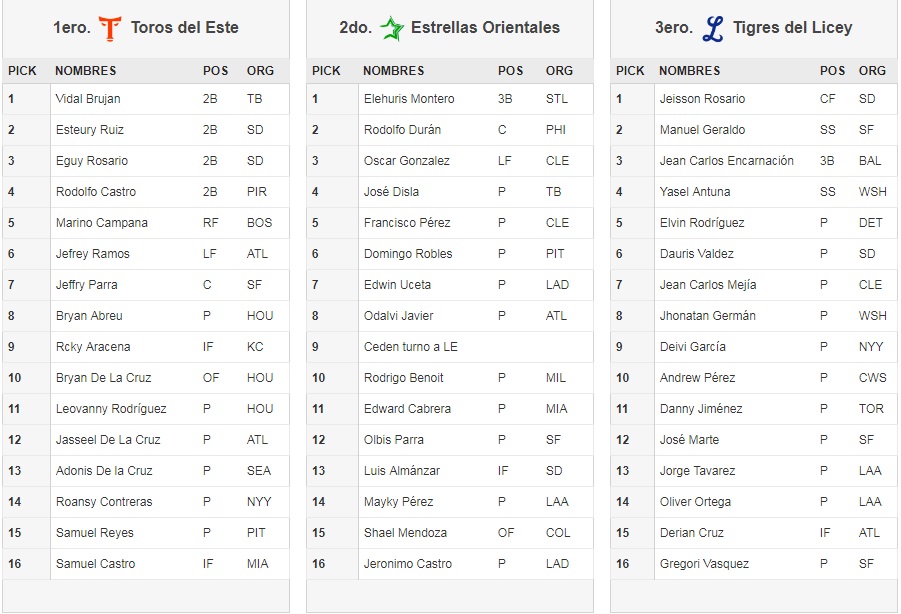 Vidal Brujan Primer pick en Draft de Novatos de LIDOM Deporte y Vida